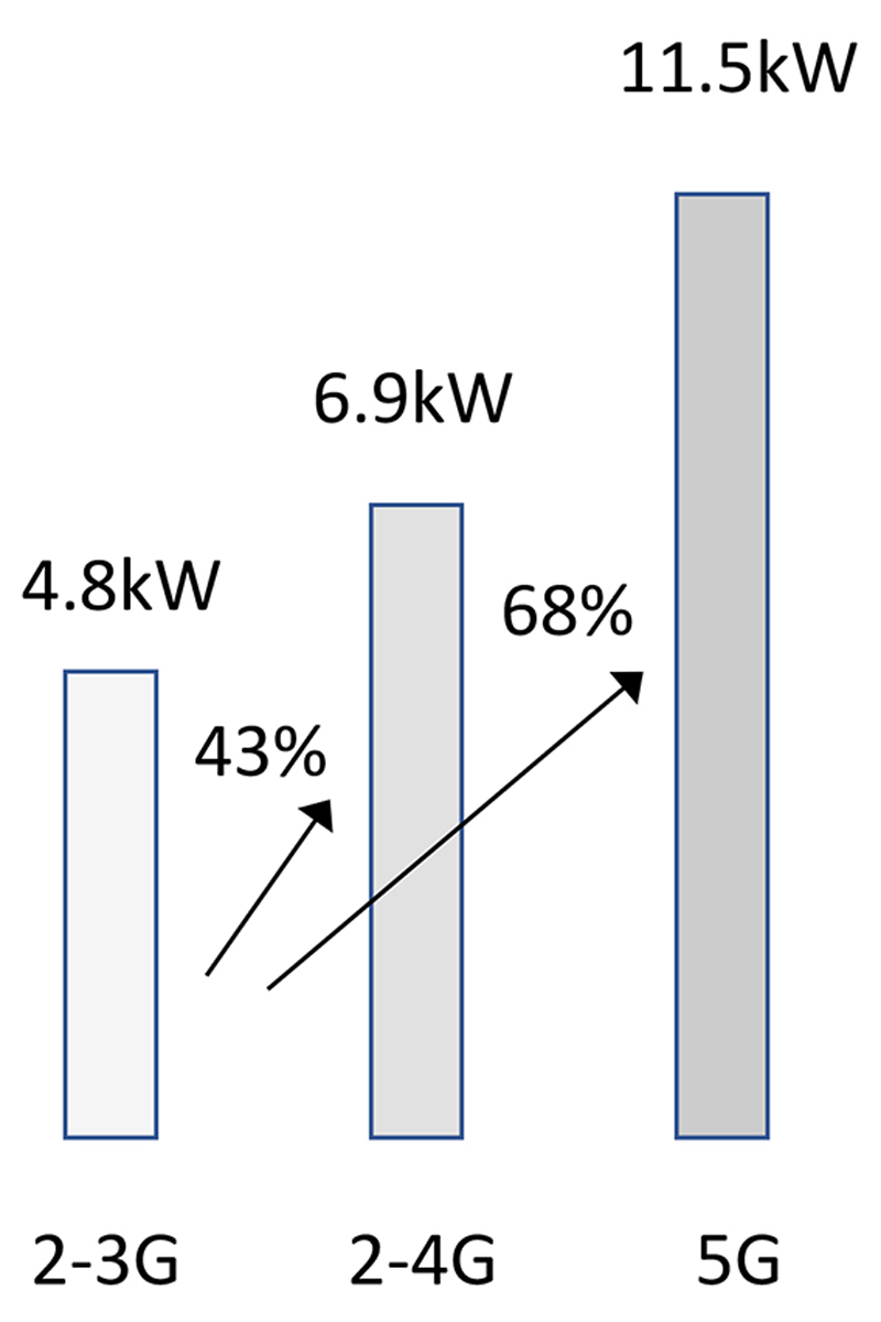 Powering 5G